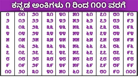 kannada numbers 100 to 200|Numbers in kannada .